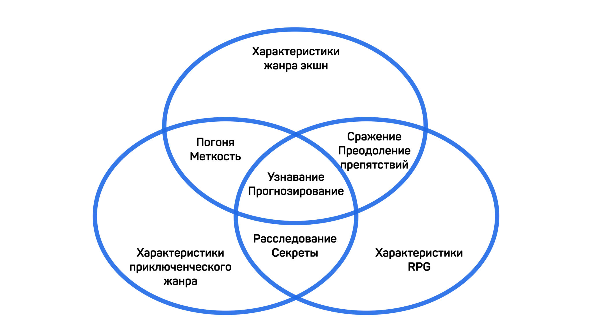 Модель баланса. Геймдизайн схема игровой экономики.